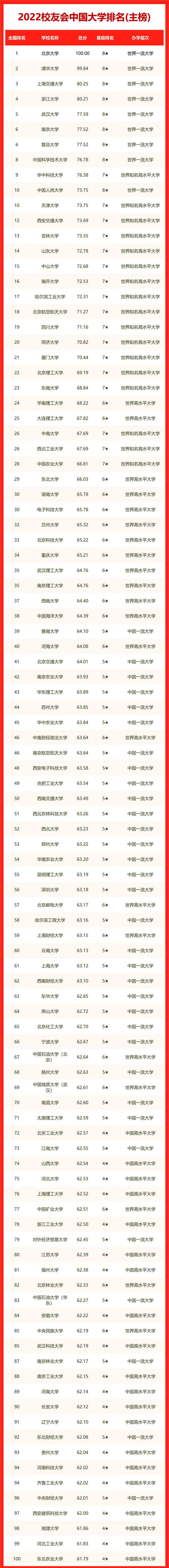 中国大学最新排名(中国大学最新排名前100名)