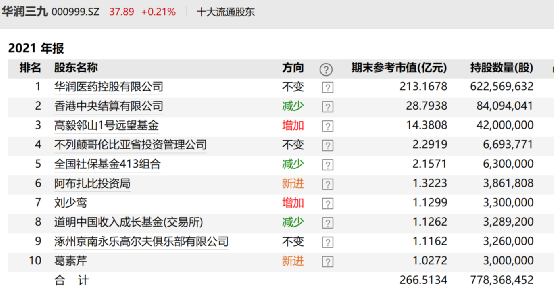 私募大佬馮柳出手!繼續加倉華潤三九 29億持倉堅守同仁堂