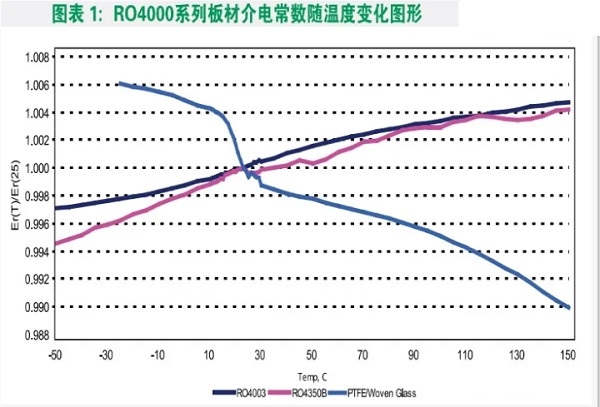 罗杰斯(rogers)ro4350b高频板材参数和电气特性