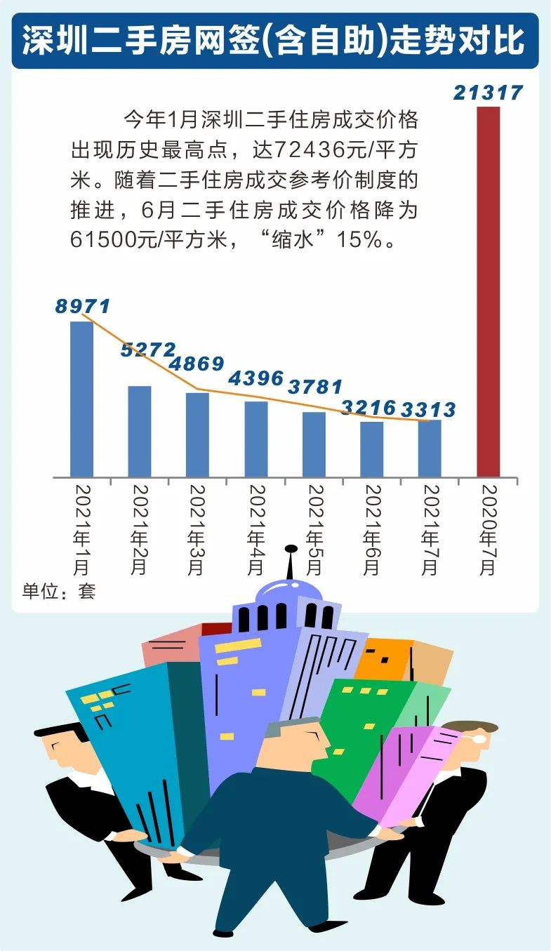 深圳二手房參考價半年,網籤量跌逾八成,中介現