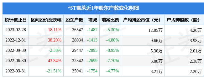 *st雪莱(002076)2月28日股东户数2.65万户,较上期减少5.3%