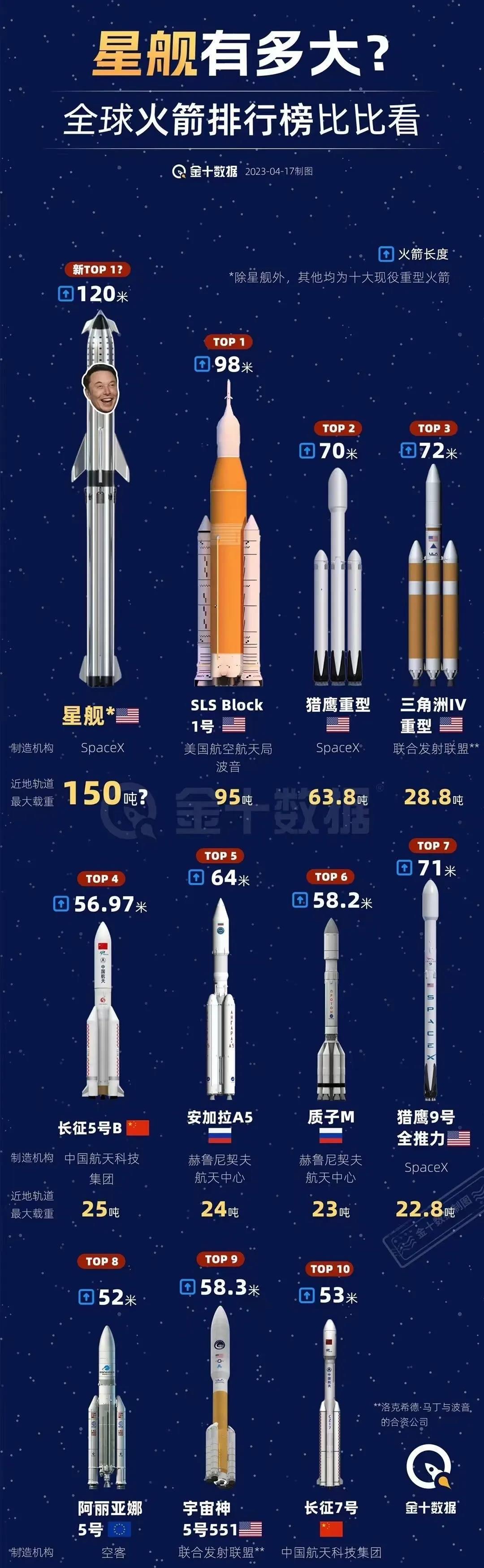 就拿猛禽发动机来说,它一年不到的时间就可以建造200台.