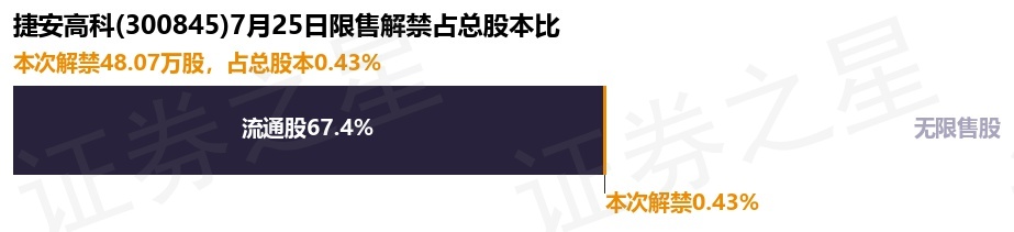 捷安高科(300845)48.07万股限售股将于7月25日解禁上市,占总股本0.43%