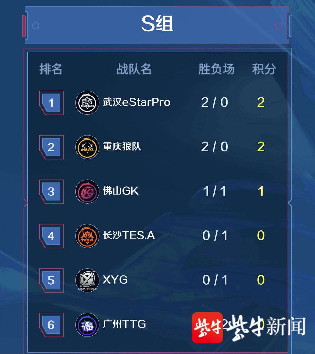 kpl|开局两连败卫冕亚军形势不容乐观