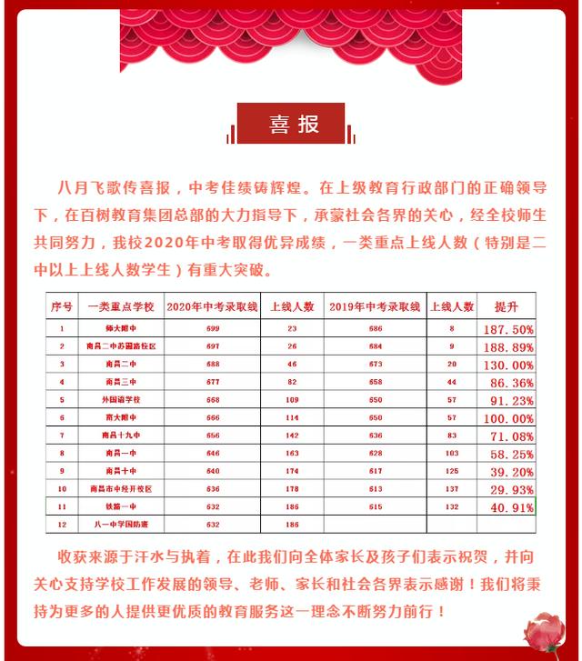 南昌百树学校2020年中考喜报