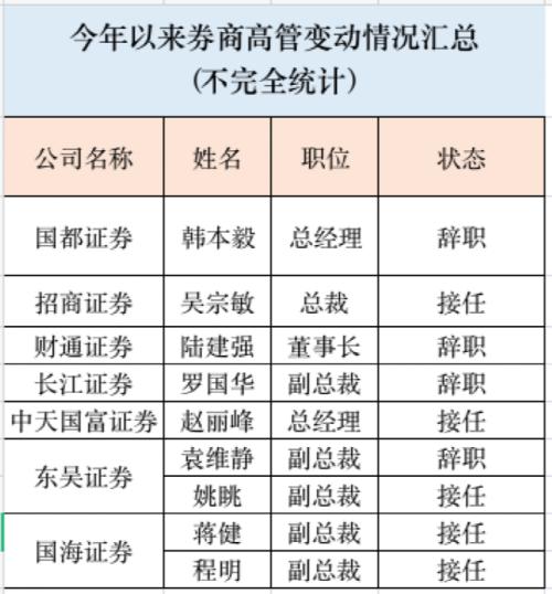 又有券商总经理离职！任职仅1年零2个月