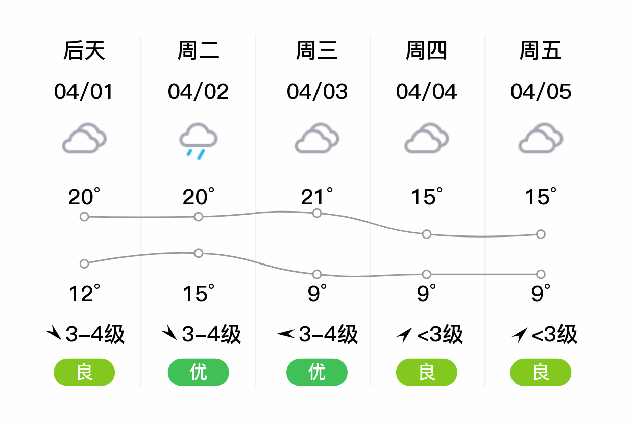 「上海崇明」明日(3/31),阴,9~17℃,无持续风向 3级,空气质量良