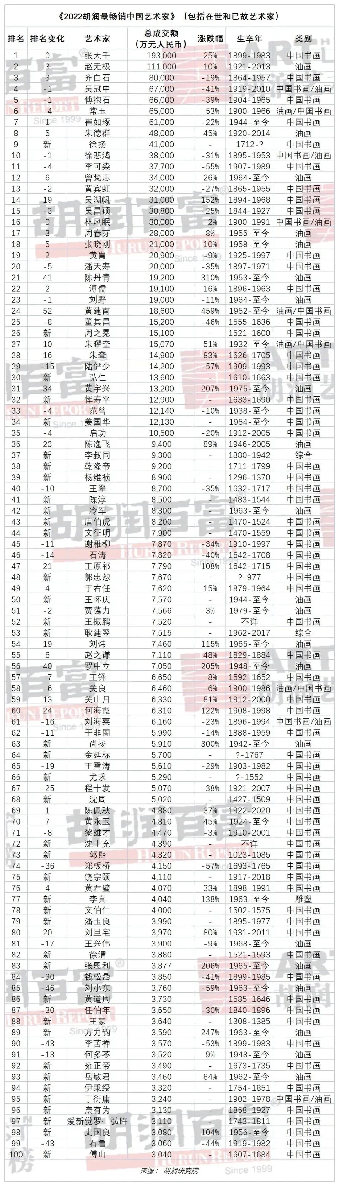 重磅!《2022胡润中国艺术榜》出炉