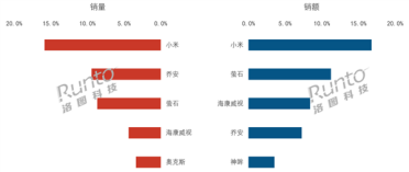 双冠加冕！小米摄像头横扫2025线上市场