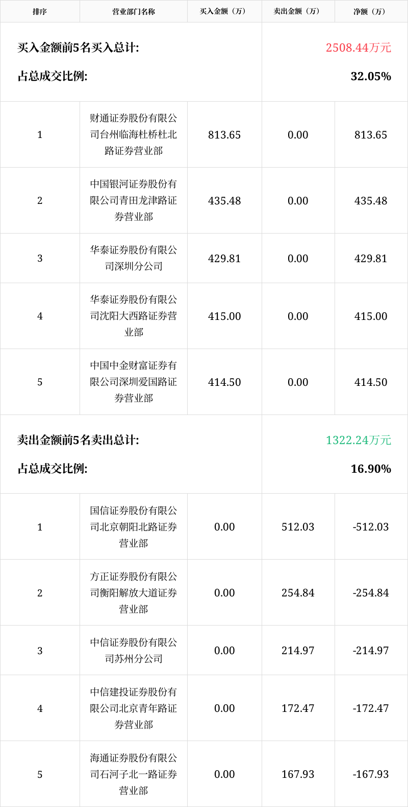 「龙虎榜」*st双环1月20日成交明细