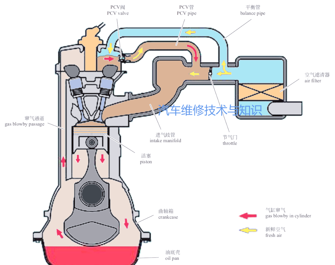 大众ea888发动机的曲轴箱强制通风装置大众ea888发动机所配备的