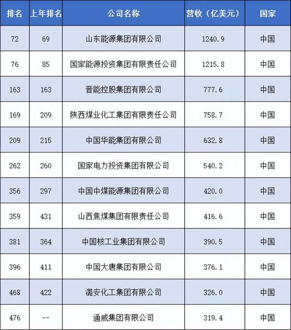 世界500强出炉!中国12家石油石化企业上榜