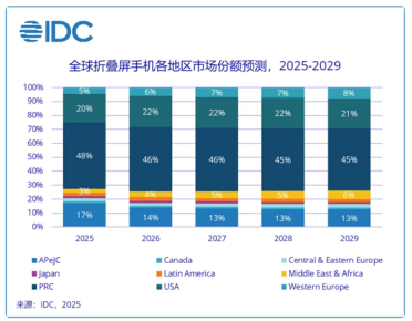 2025年终换机怎么选？华为Mate X7给出折叠屏答案