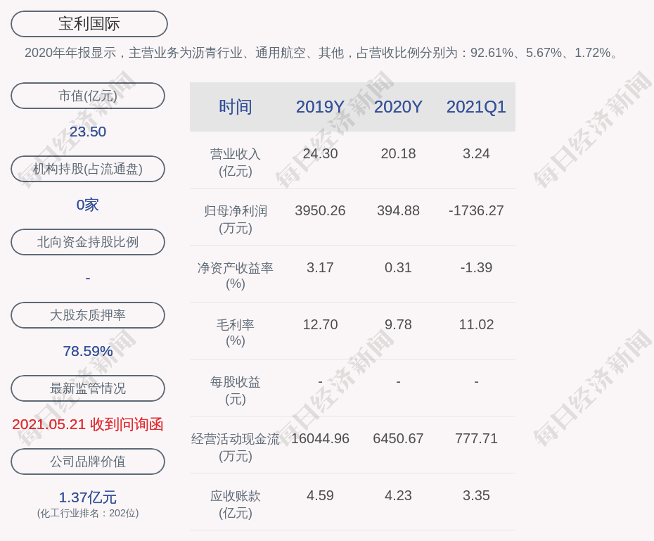 宝利国际:控股股东周德洪累计质押股数占其持股数量的78.59%