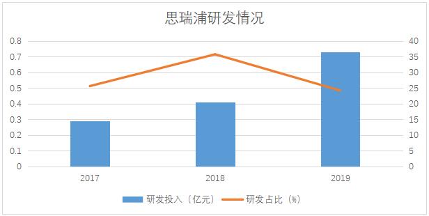 思瑞普招股书透露神秘"客户a"拉动业绩大幅增长 募资8.