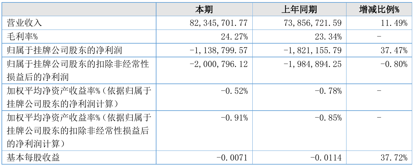 金丝利2021年半年度亏损113.88万元 同比亏损减少37.47%