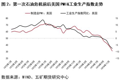 回顾三次石油危机对铜市场的影响