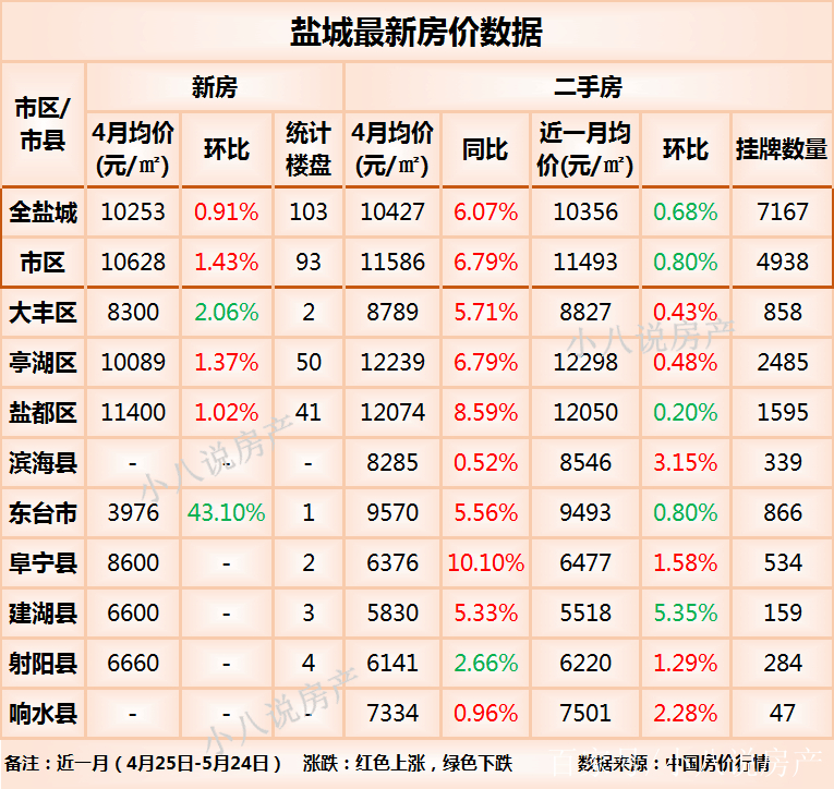 微漲!鹽城最新房價:9個區域中6個房價微漲,濱海縣漲幅最大