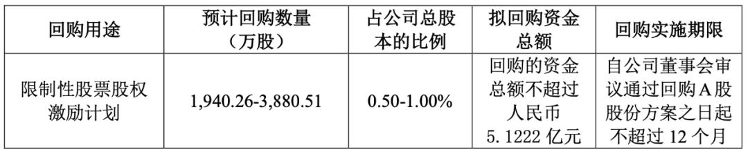 东吴证券拟以不超5.12亿元回购自家股份,最高回购价高于今日收盘价47%