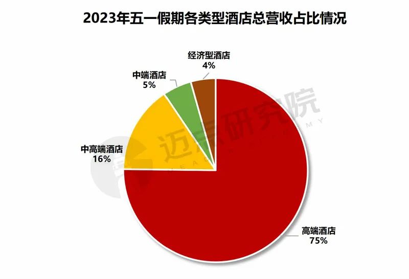 2023年五一假期酒店经营数据分析报告
