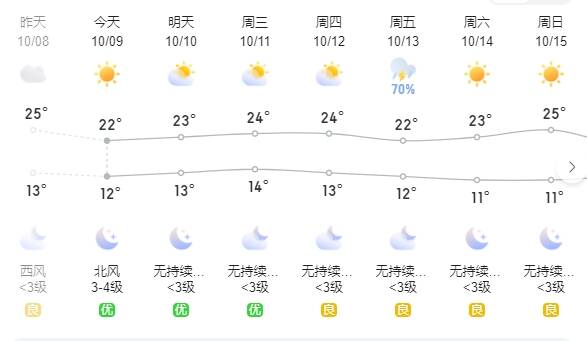 东营发布最新天气预报 13日前后局部有小阵雨