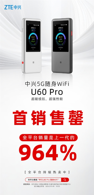 中兴5G随身Wi-Fi U60 Pro首销战报：销量是上一代近10倍！