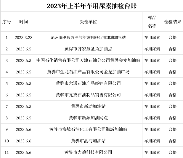 河北省滄州渤海新區黃驊市市場監督管理局公示2023年上半年車用尿素