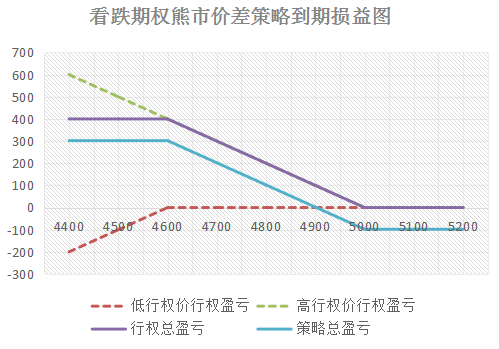 期权策略说:熊市价差策略的介绍与运用