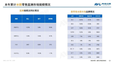 海尔稳坐第一 2026年新零售冰箱格局定了
