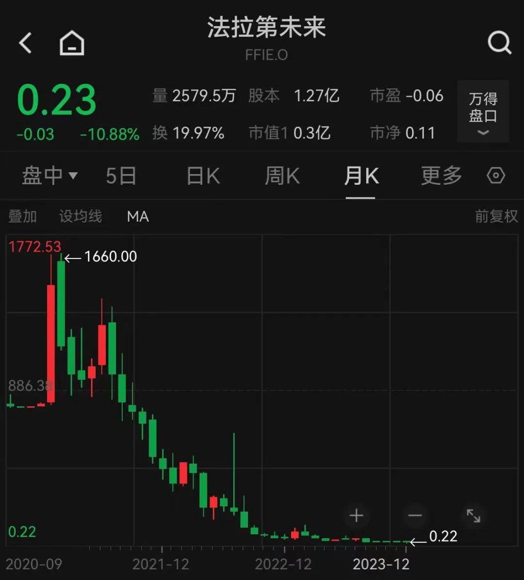 法拉第未来悬了?一个季度仅交付7辆车,今年股价已跌去99%