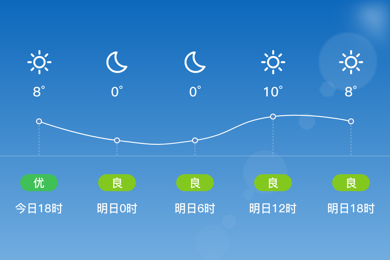 「呂梁孝義」明日(11/18),晴,0~12℃,西南風3~4級,空氣質量良