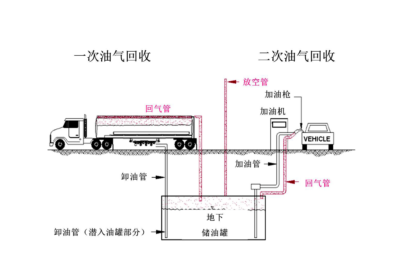 油气回收设备操作流程图