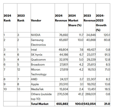 半导体王者易位！NVIDIA营收狂涨120%：首度击败三星、Intel问鼎全球