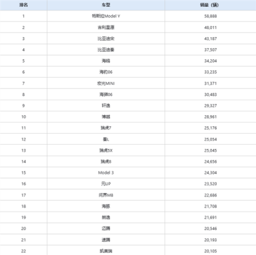 8月销量最高车型出炉：特斯拉Model Y重回第一