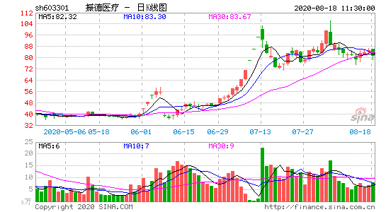 振德医疗发布略增公告,个股行情走向