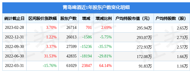 青島啤酒(600600)2月28日股東戶數2.67萬戶,較上期增加2.69%