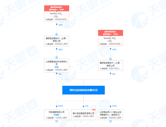 李金退出paypal关联公司国付宝法定代表人 由邱寒接任