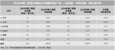 中国Q2手表手环出货量2080万台 小米翻倍式爆发 快追上华为