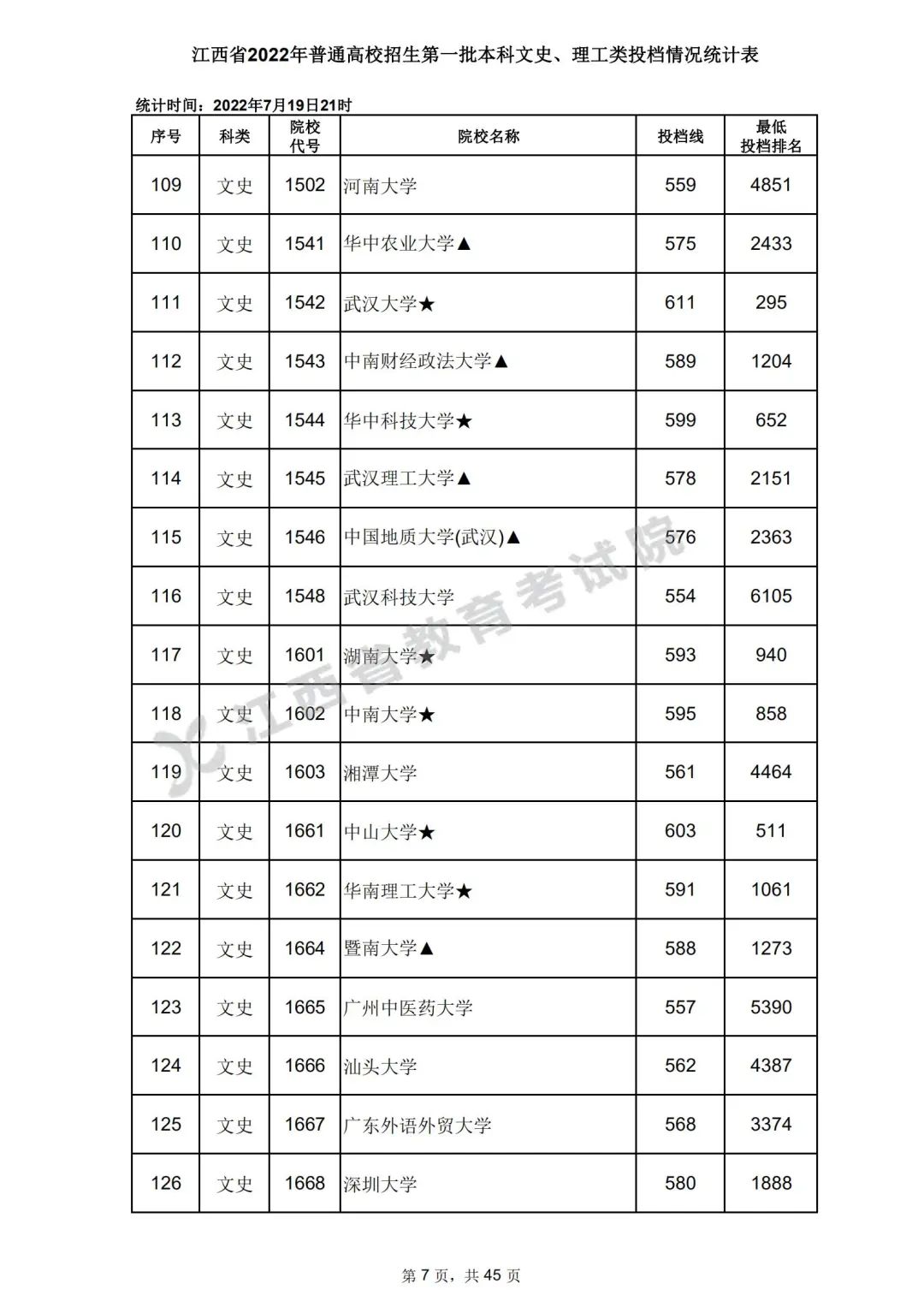 速看!2022年江西高招一本投档分数线公布