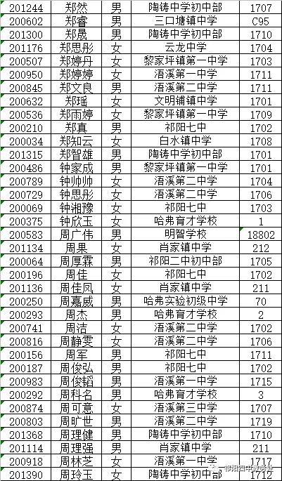 你们要的2020年祁阳四中高一新生录取名单来了