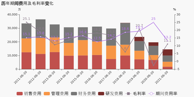 「图解中报」*st双环:2021上半年归母净利润为-2526万元,亏损同比大幅