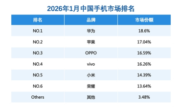 Mate 80卖爆！华为拿到1月中国手机市场份额第一名：份额提升至18.6%