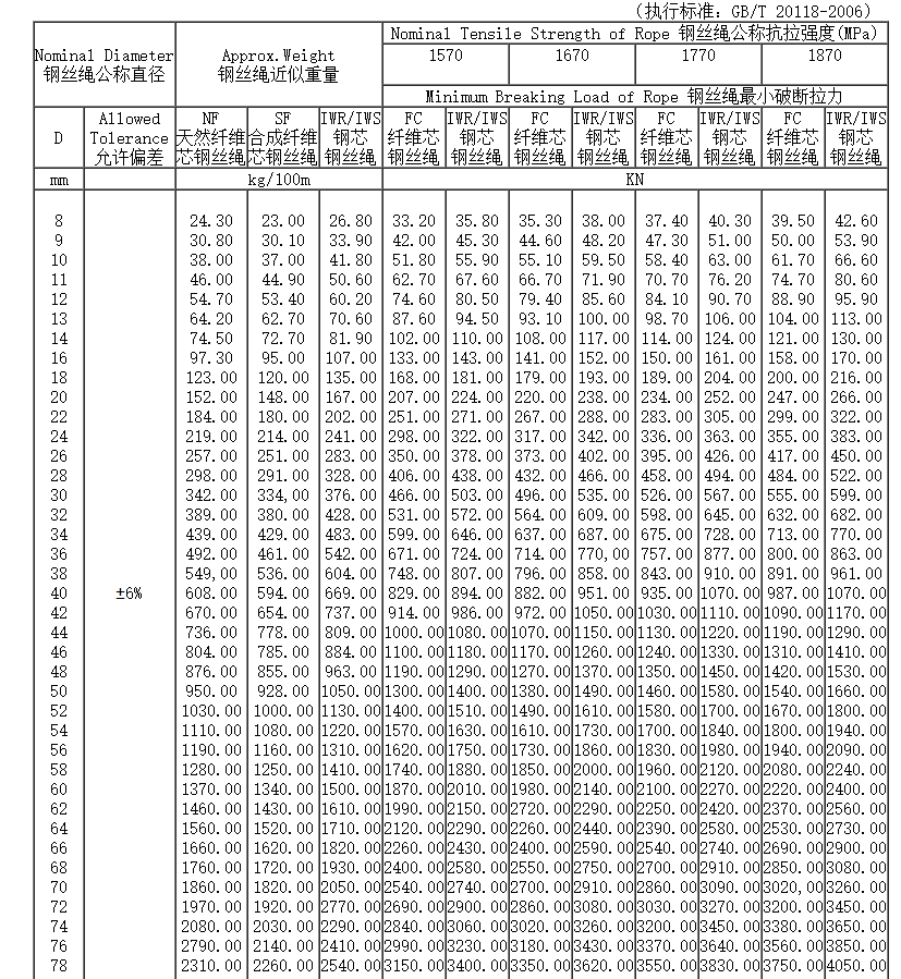 钢丝绳直径型号对照表图片