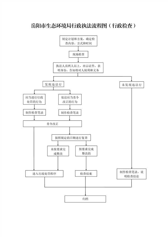 岳阳市生态环境局行政执法流程图