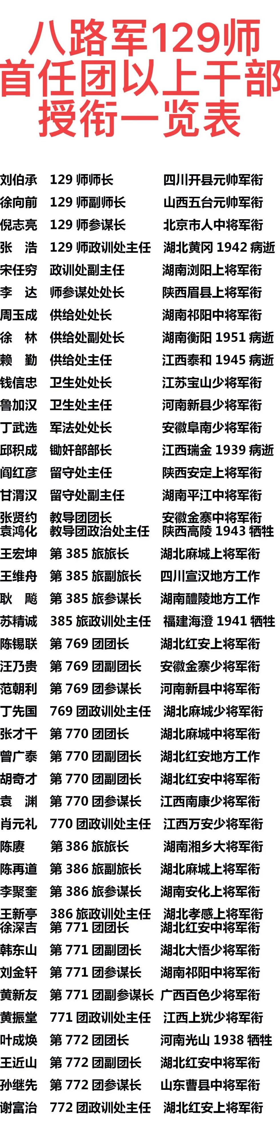 如图所示,八路军129师首任团以上干部姓名,职务,籍贯,军衔一览表