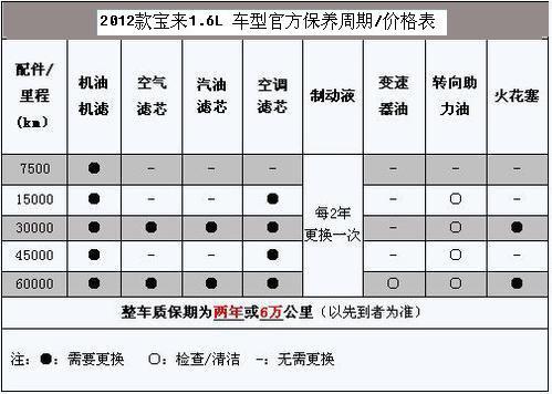 6保养周期,宝来1.6保养手册