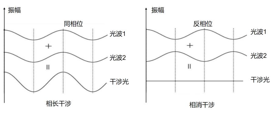 光的干涉,光的干涉图样 光的干涉,光的干涉图样