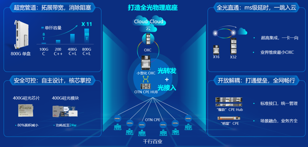 ai在光网络中的应用,可以构筑更加智能和高效的网络,例如快速故障定位