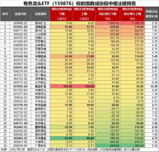 中报行情渐热,有色拾级而上