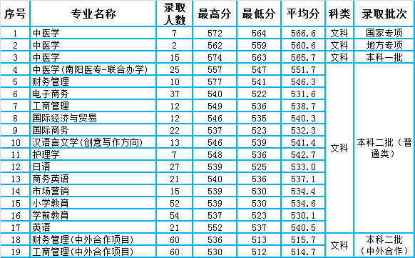 南阳理工学院学费图片